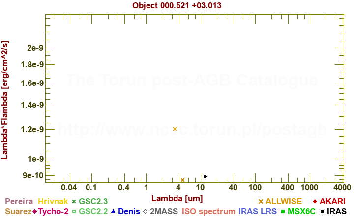 SED diagram erg cm-2 s-1