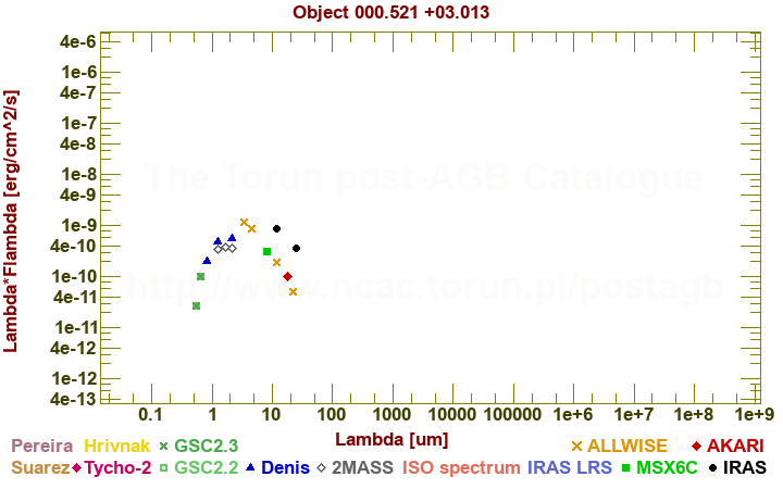 SED diagram erg cm-2 s-1