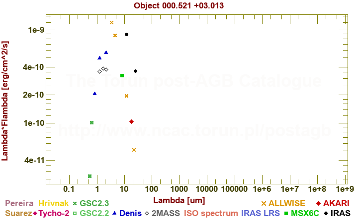 SED diagram erg cm-2 s-1