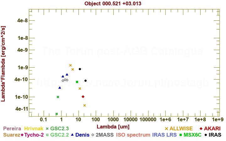 SED diagram erg cm-2 s-1