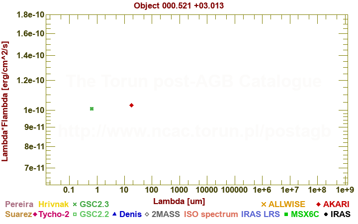 SED diagram erg cm-2 s-1