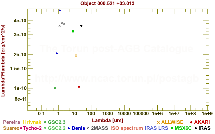 SED diagram erg cm-2 s-1