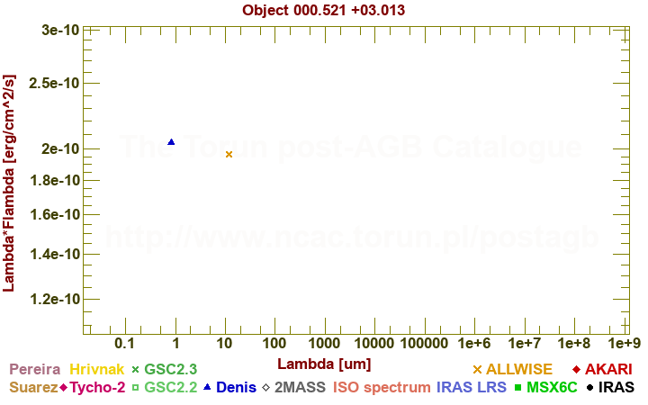 SED diagram erg cm-2 s-1