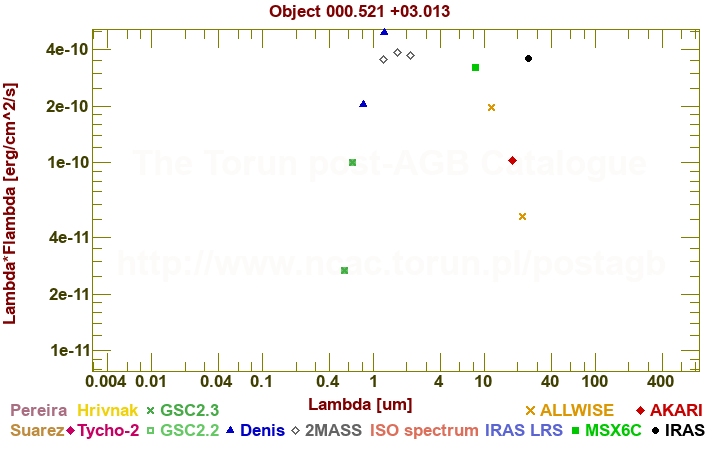 SED diagram erg cm-2 s-1