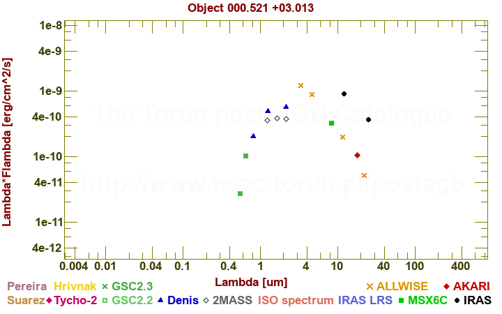 SED diagram erg cm-2 s-1