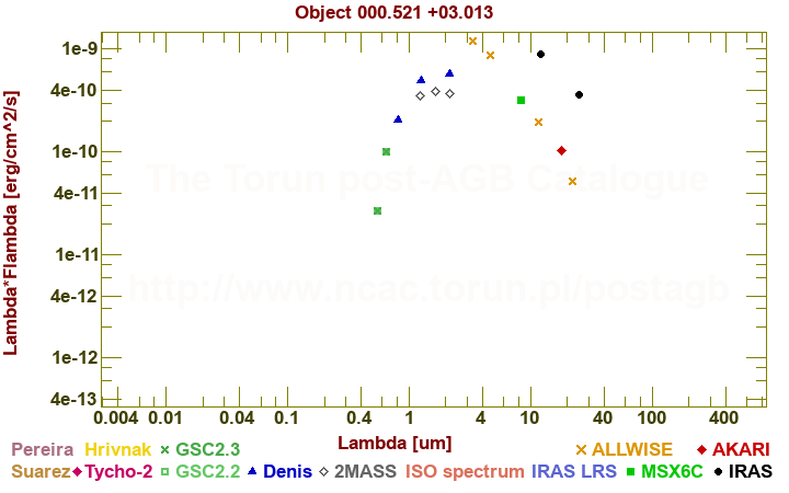 SED diagram erg cm-2 s-1