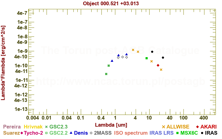 SED diagram erg cm-2 s-1