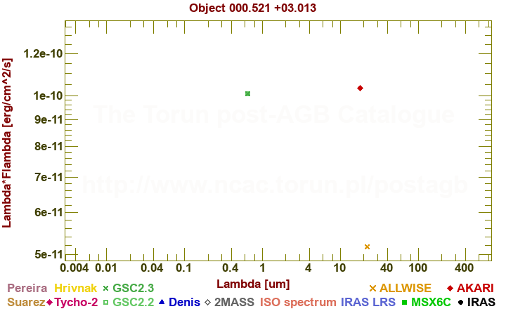 SED diagram erg cm-2 s-1