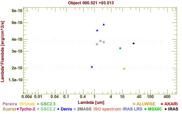 SED diagram erg cm-2 s-1