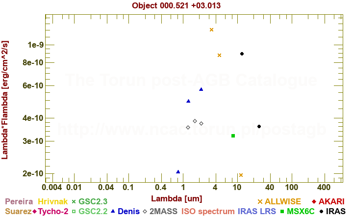 SED diagram erg cm-2 s-1