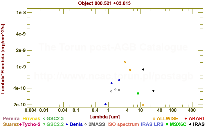 SED diagram erg cm-2 s-1