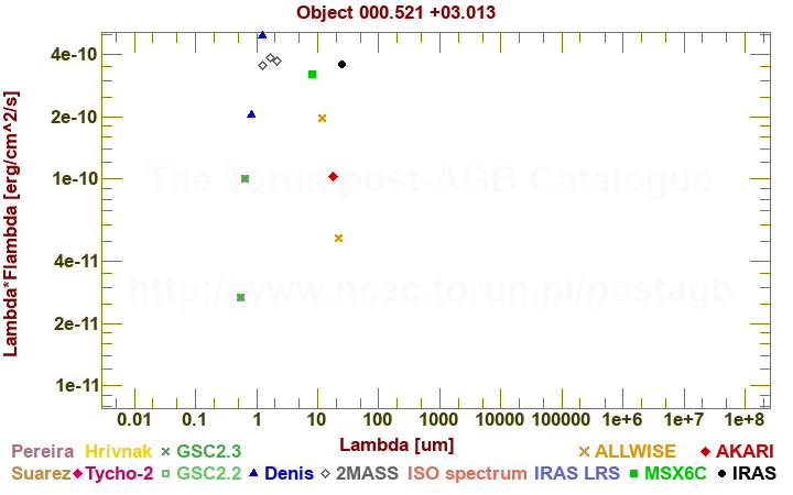 SED diagram erg cm-2 s-1