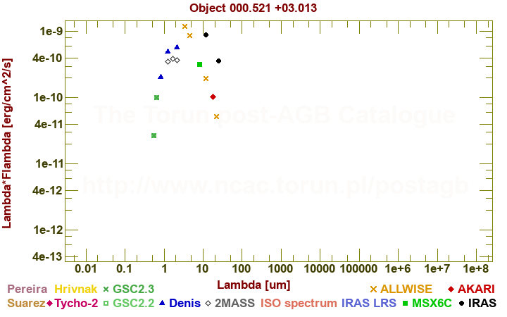 SED diagram erg cm-2 s-1