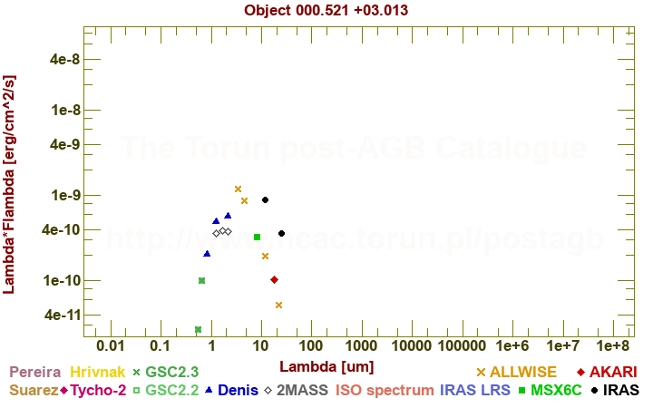 SED diagram erg cm-2 s-1