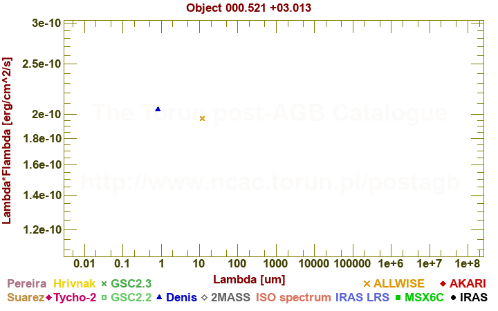 SED diagram erg cm-2 s-1