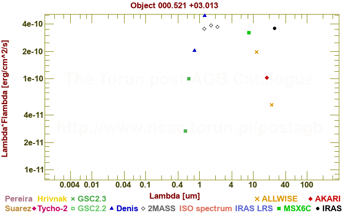 SED diagram erg cm-2 s-1