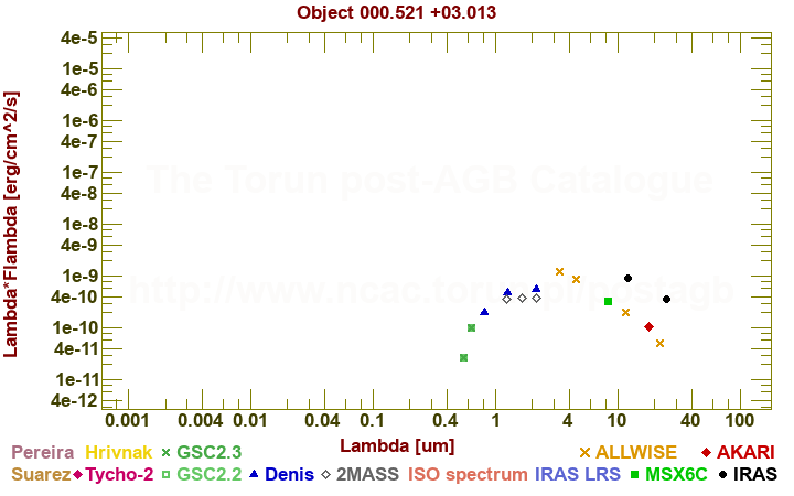 SED diagram erg cm-2 s-1