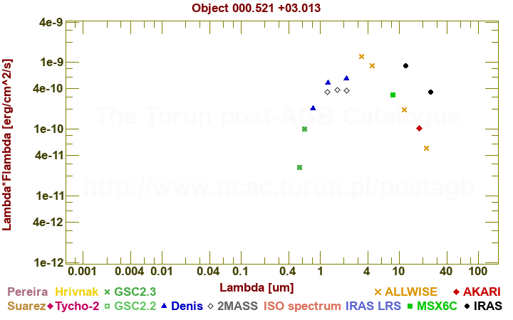 SED diagram erg cm-2 s-1