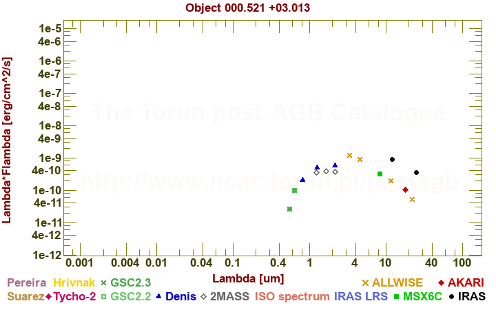 SED diagram erg cm-2 s-1