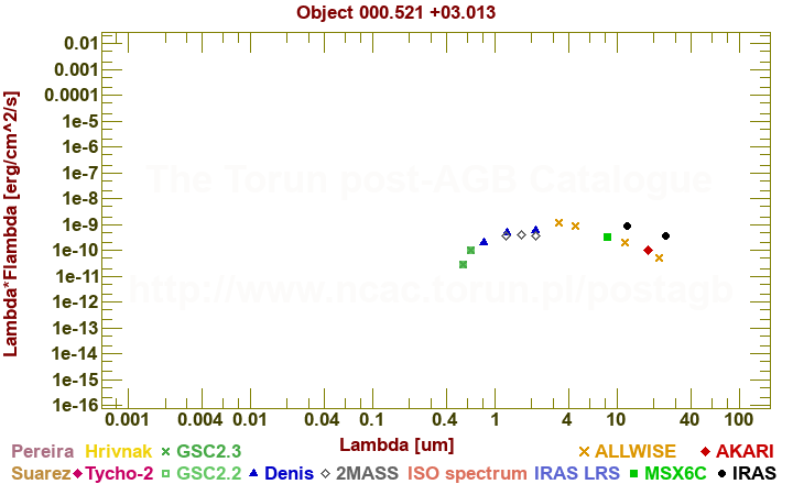 SED diagram erg cm-2 s-1