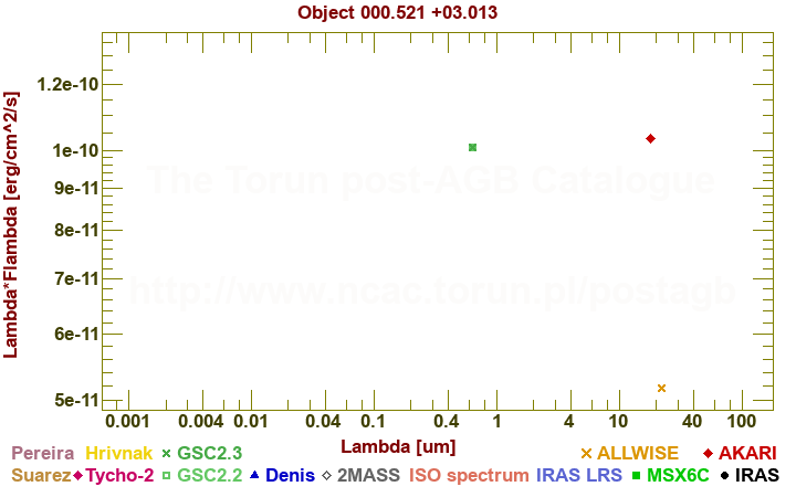 SED diagram erg cm-2 s-1