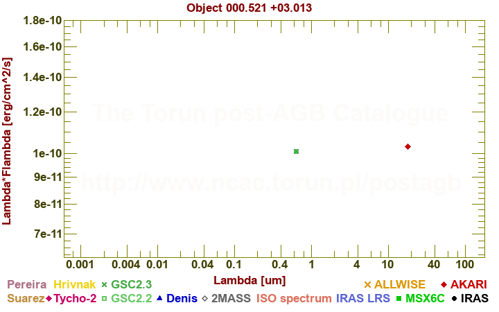 SED diagram erg cm-2 s-1