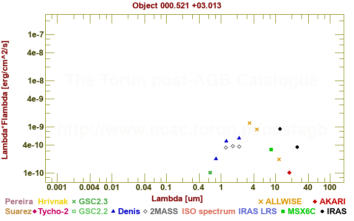 SED diagram erg cm-2 s-1