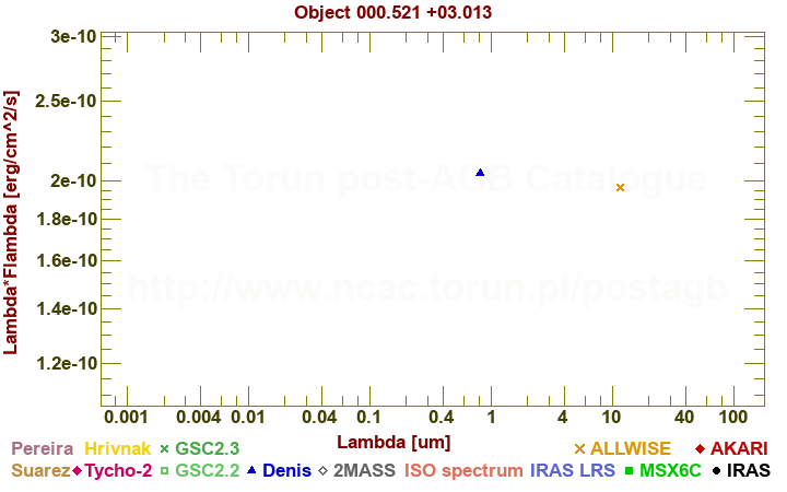 SED diagram erg cm-2 s-1