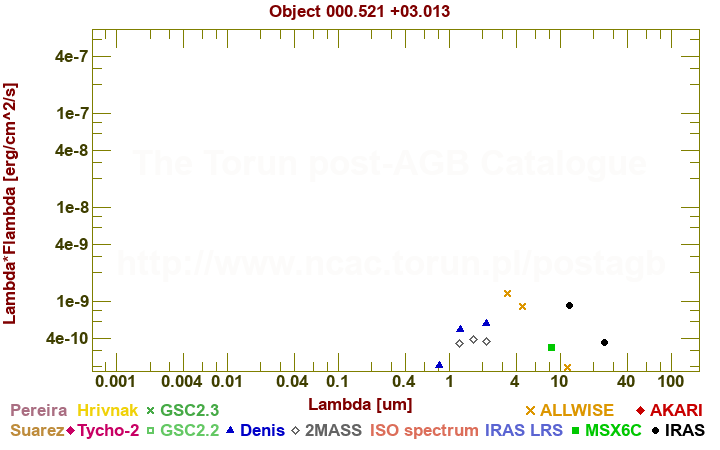 SED diagram erg cm-2 s-1