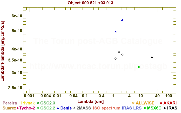 SED diagram erg cm-2 s-1