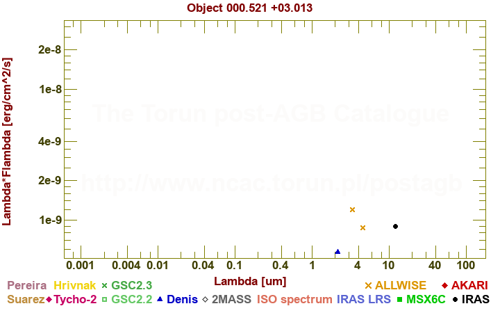 SED diagram erg cm-2 s-1