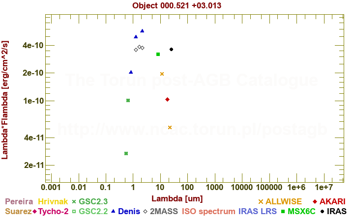 SED diagram erg cm-2 s-1