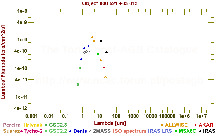 SED diagram erg cm-2 s-1