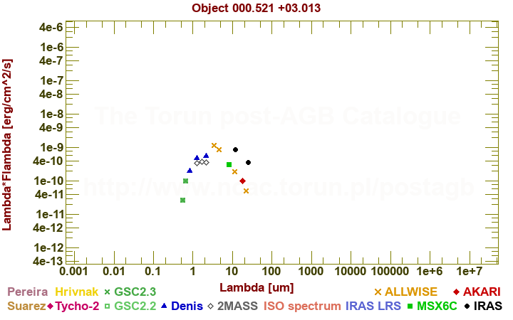 SED diagram erg cm-2 s-1