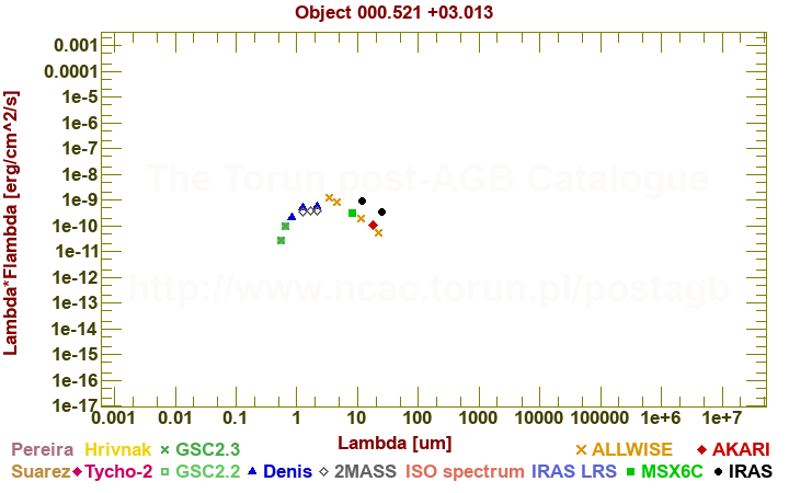 SED diagram erg cm-2 s-1