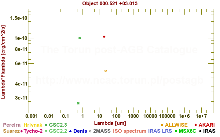 SED diagram erg cm-2 s-1