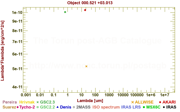 SED diagram erg cm-2 s-1