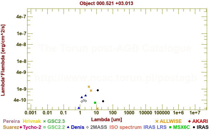 SED diagram erg cm-2 s-1