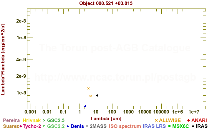 SED diagram erg cm-2 s-1