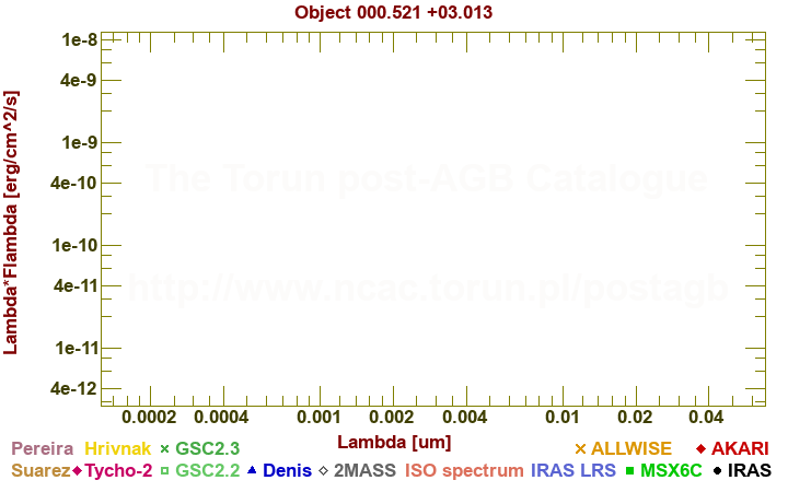 SED diagram erg cm-2 s-1