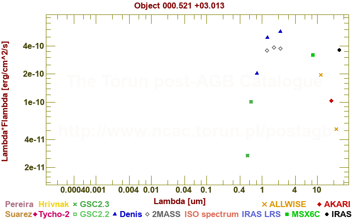 SED diagram erg cm-2 s-1