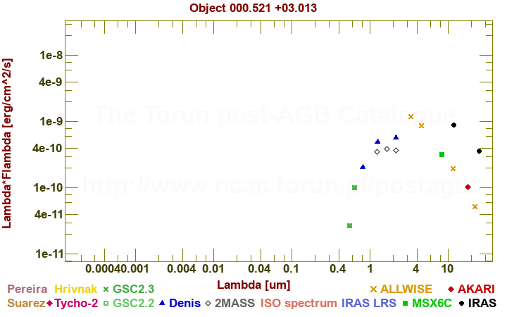 SED diagram erg cm-2 s-1