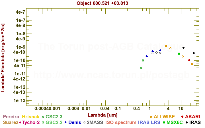 SED diagram erg cm-2 s-1