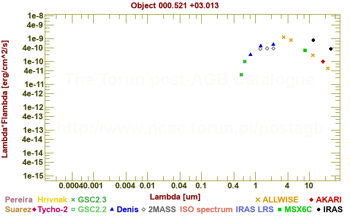 SED diagram erg cm-2 s-1