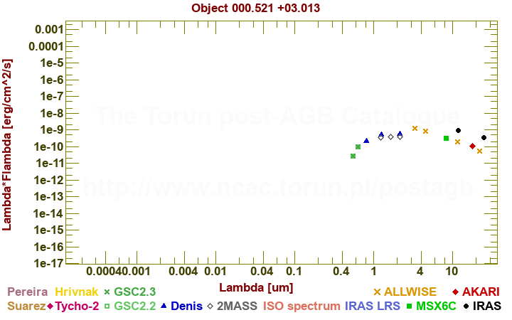 SED diagram erg cm-2 s-1