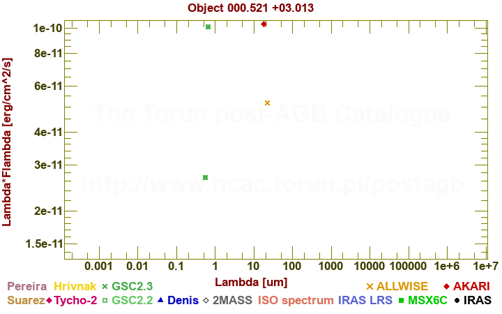 SED diagram erg cm-2 s-1