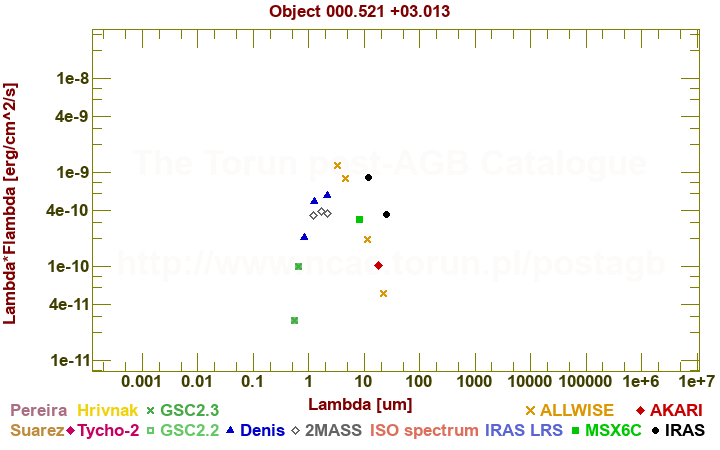 SED diagram erg cm-2 s-1