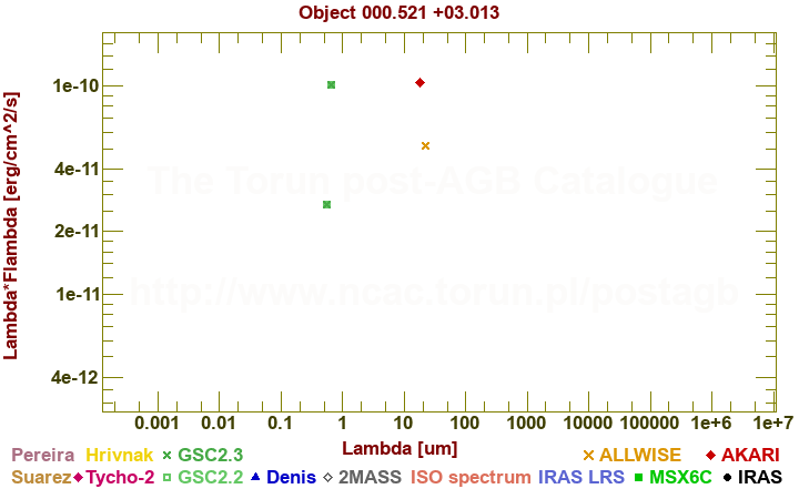 SED diagram erg cm-2 s-1