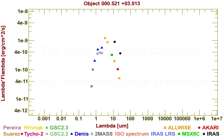 SED diagram erg cm-2 s-1