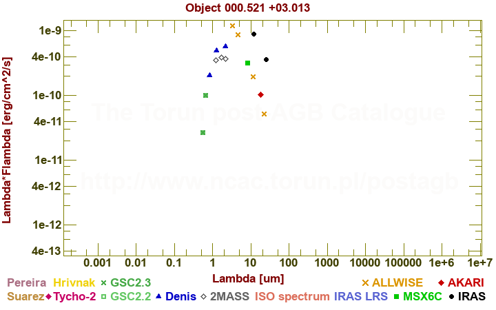 SED diagram erg cm-2 s-1